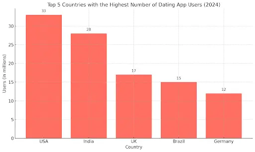 Top 5 Countries with the Highest Number of Dating App Users